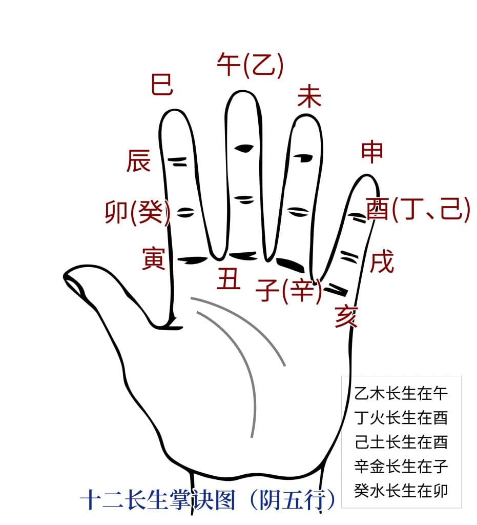阴五行十二长生掌诀图