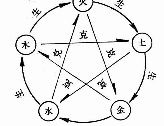 五行生克