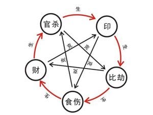 十神生克关系图