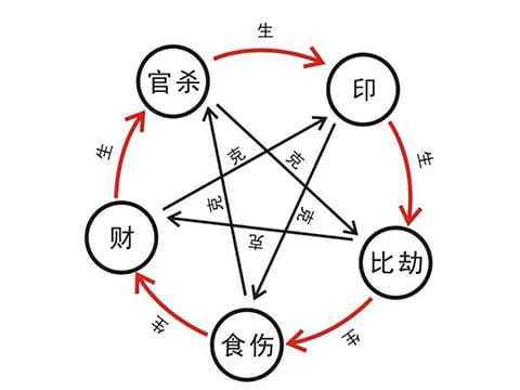 十神生克关系图