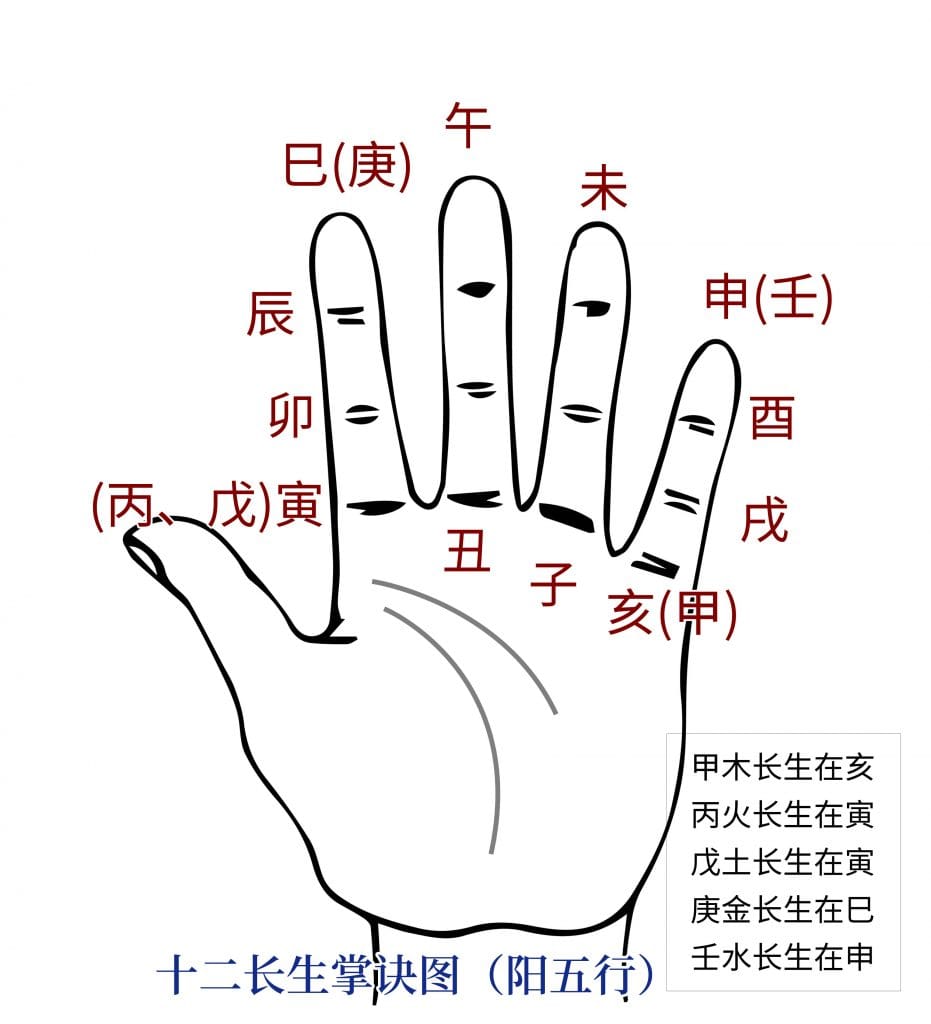阳五行十二产生掌诀图