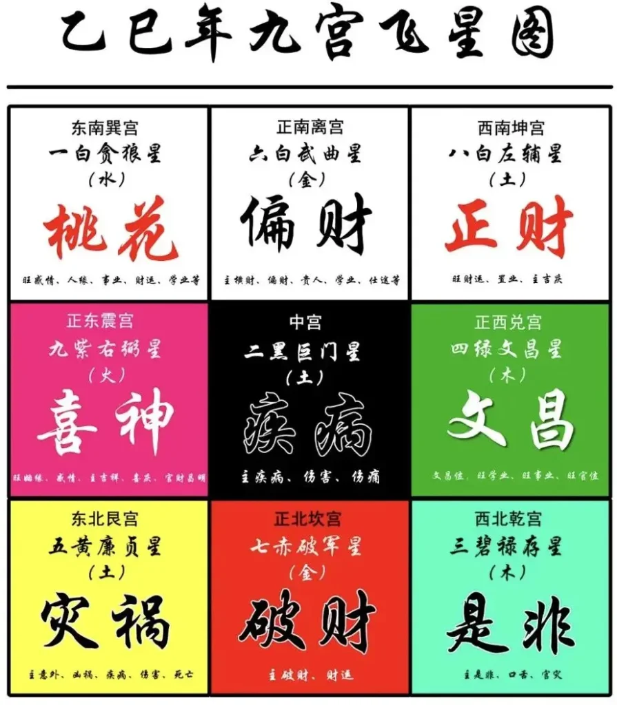 2025乙巳年九宫飞星图