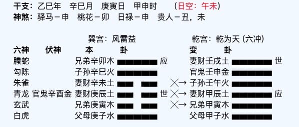 六爻占卜案例