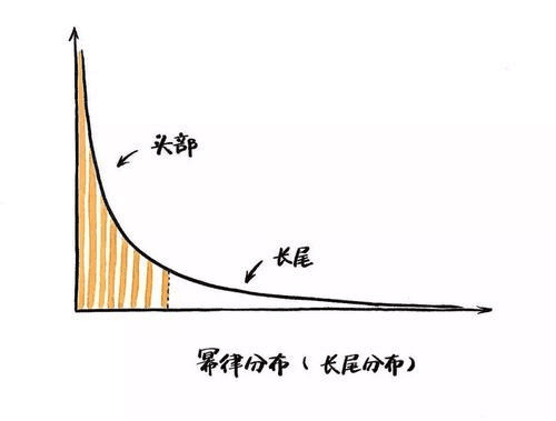 幂律分布